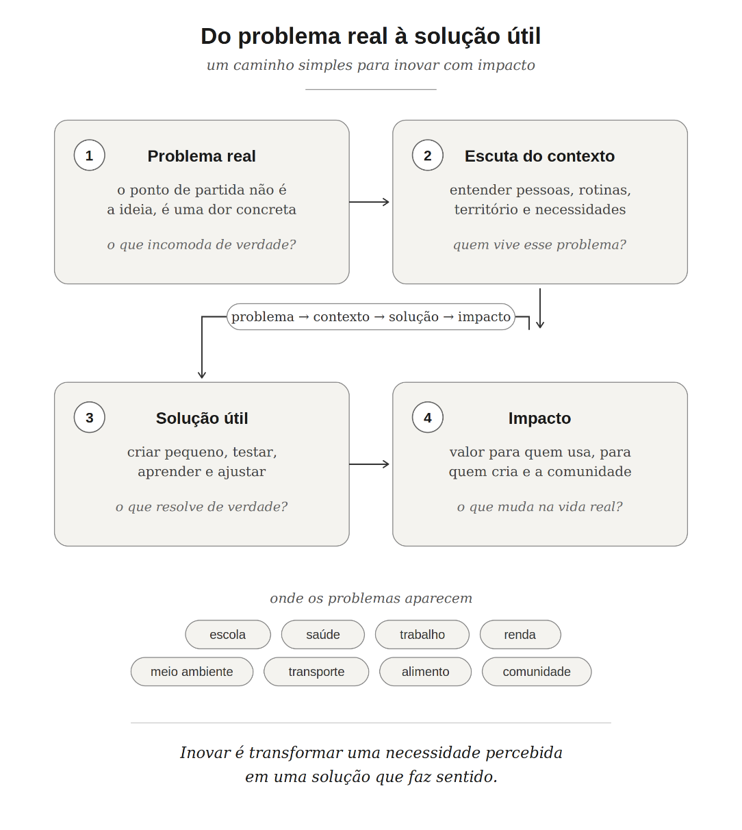 Diagrama Do problema real à solução útil