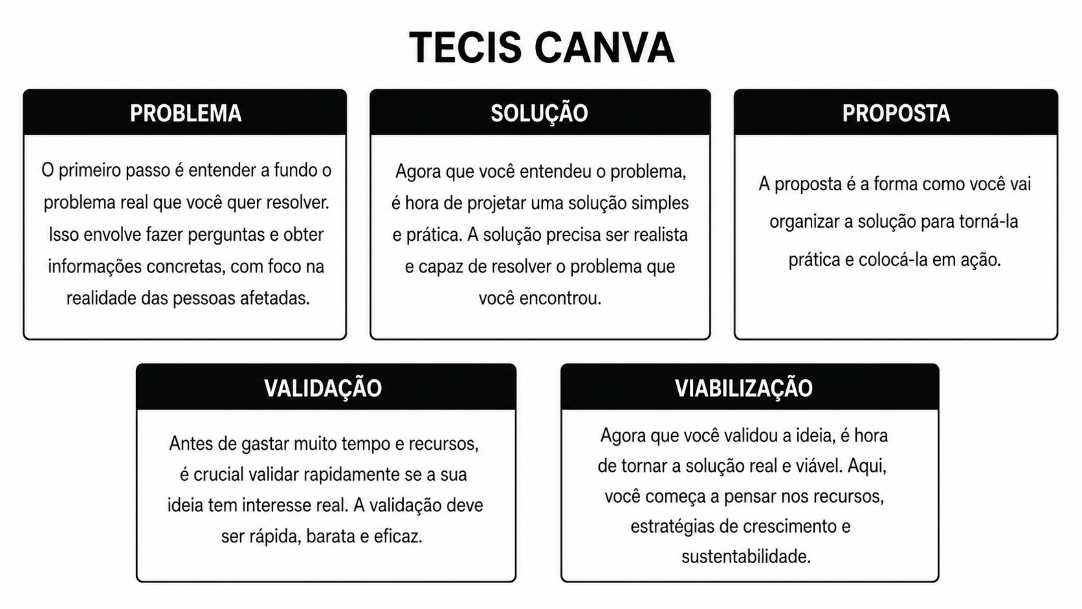 TECIS Canva organizado em Problema, Solução, Proposta, Validação e Viabilização